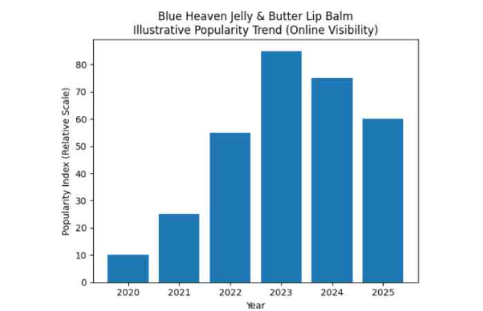 popularity of blue heaven jelly & butter lip balm